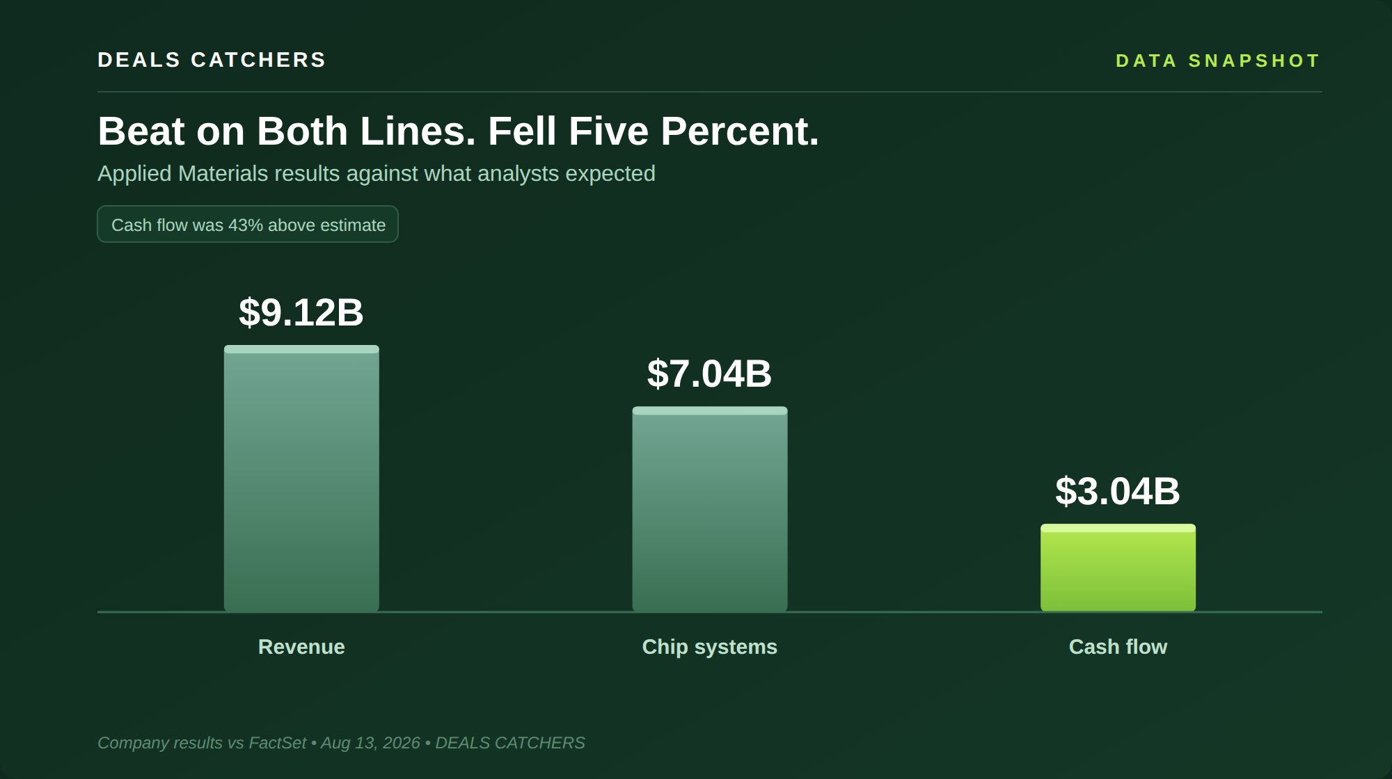 Beat on both lines, fell five percent
