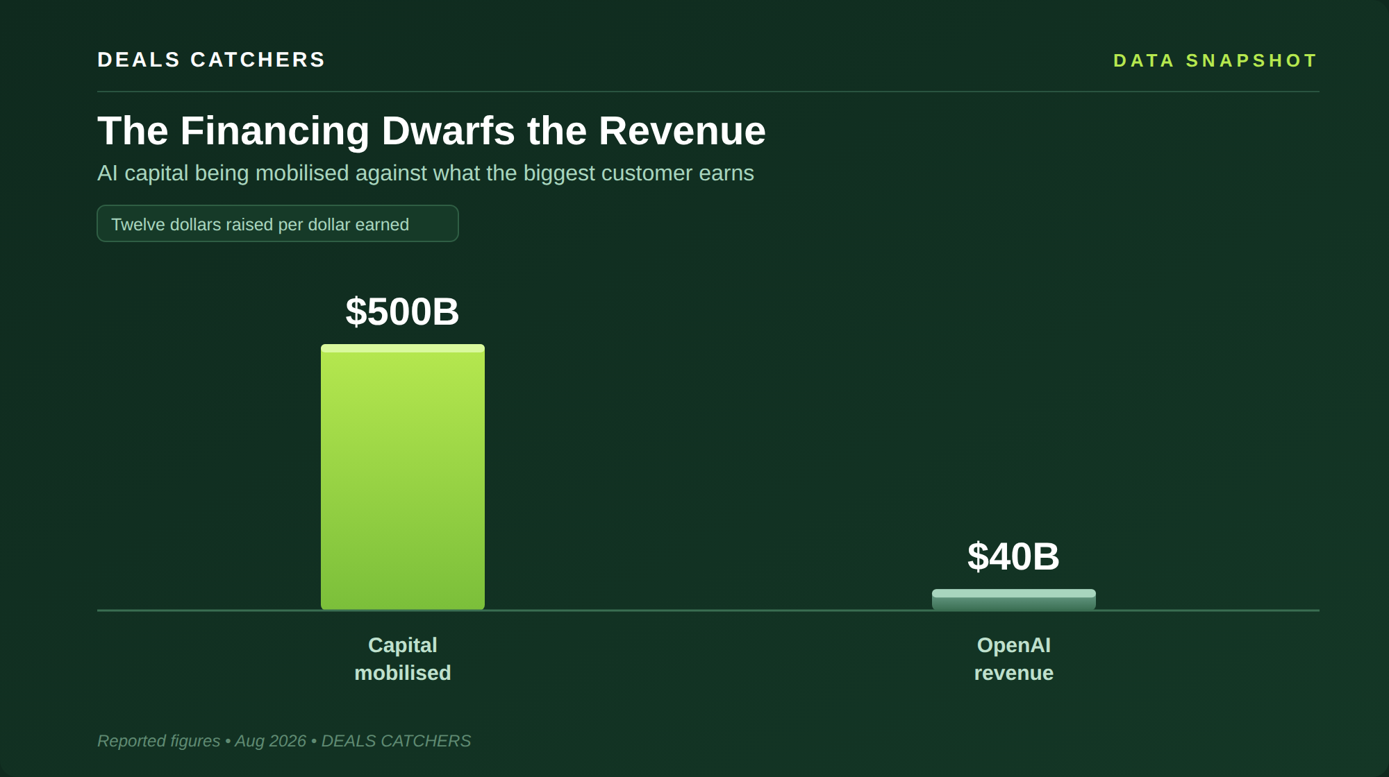 The financing dwarfs the revenue