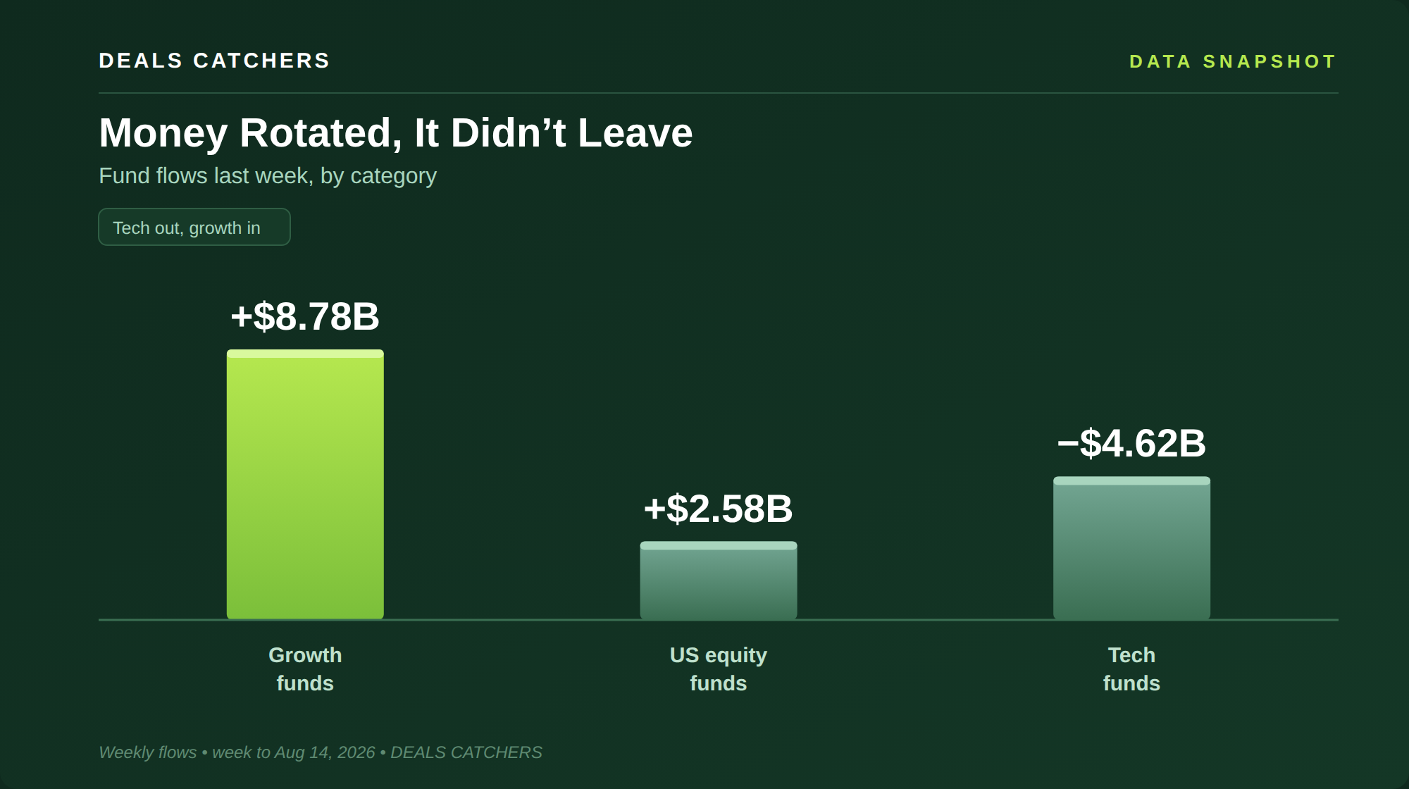 Money rotated, it didn&rsquo;t leave