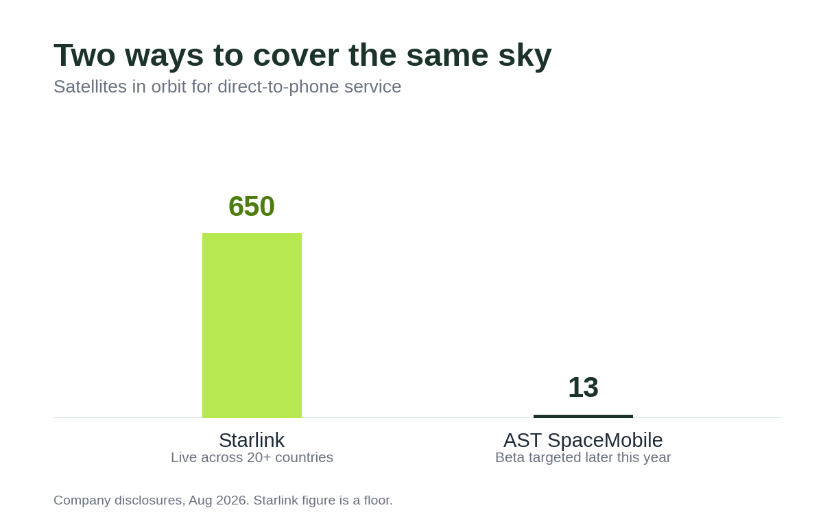 Two ways to cover the same sky
