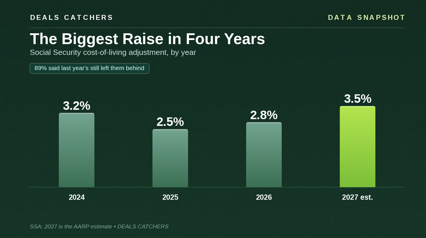 The biggest raise in four years