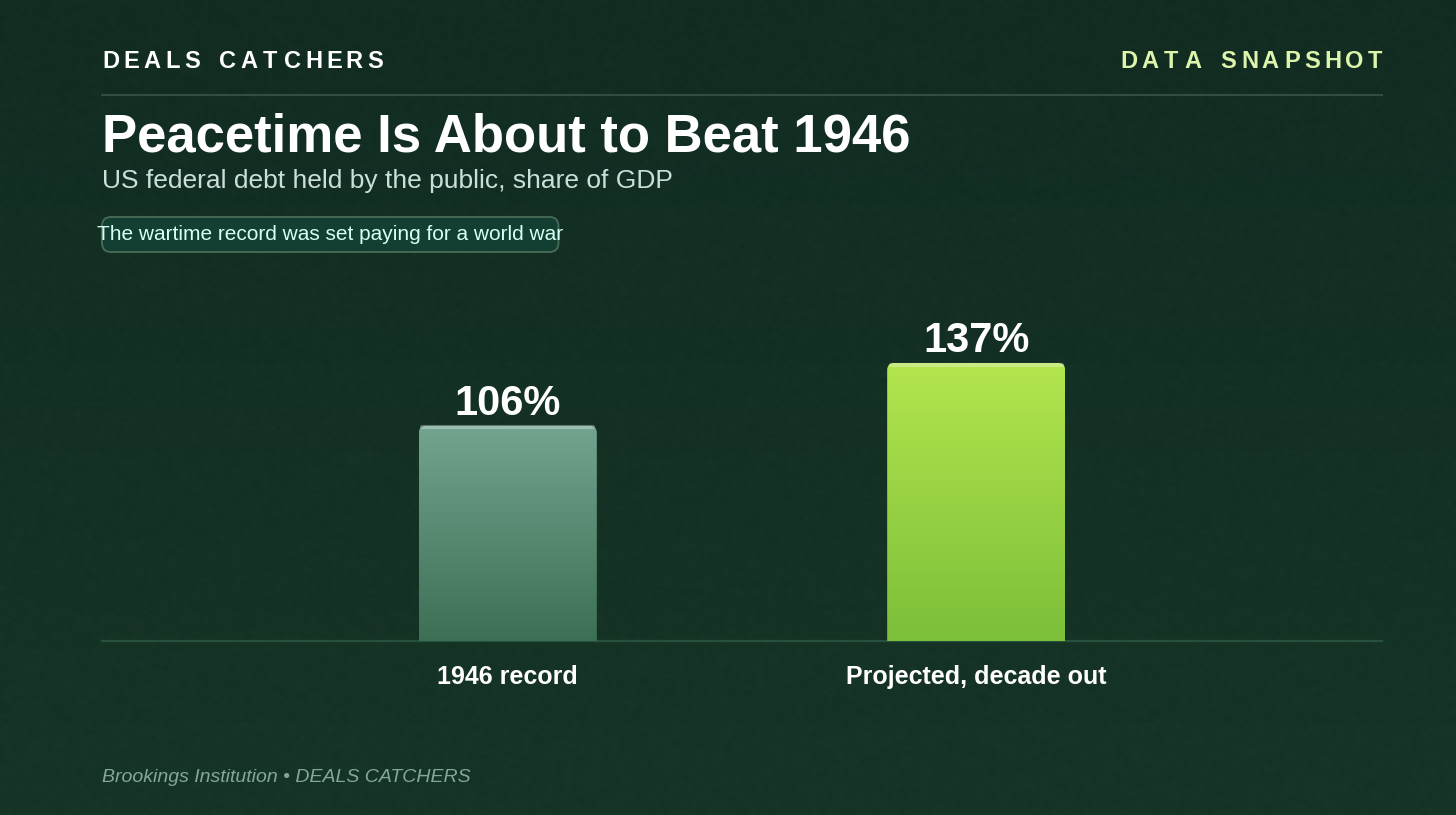 Peacetime is about to beat 1946
