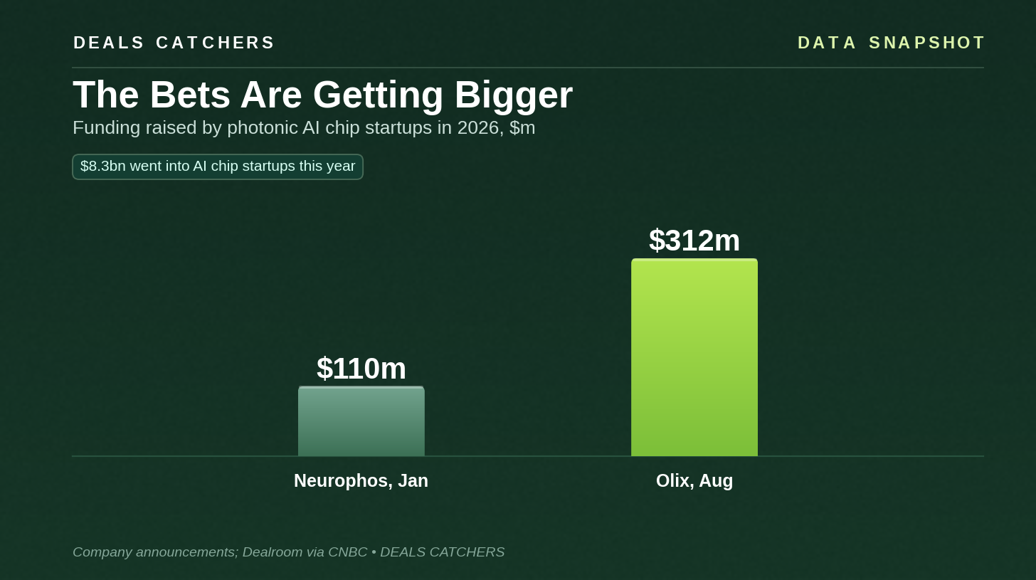 The bets are getting bigger