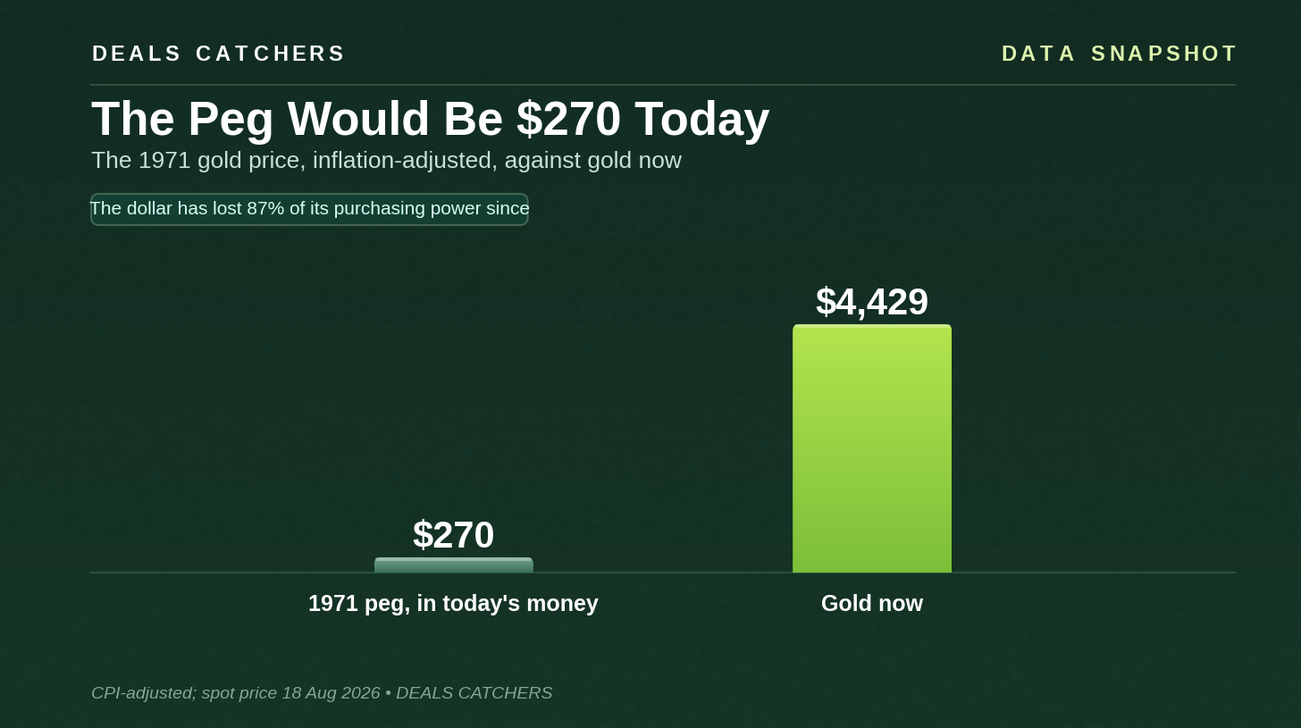 The peg would be $270 today
