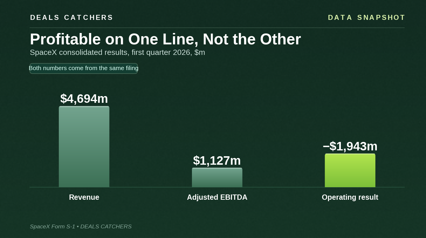 Profitable on one line, not the other