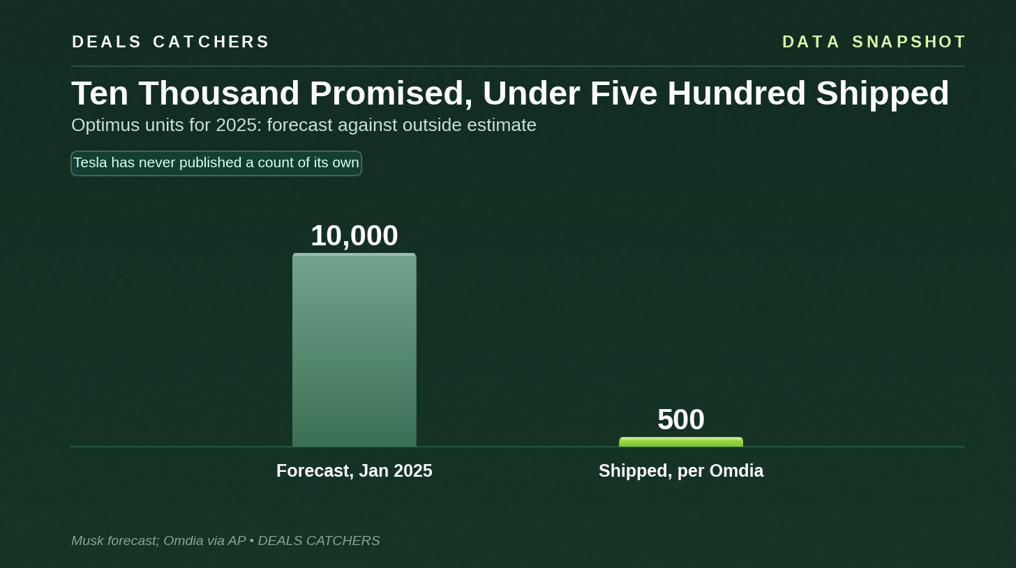 Ten thousand promised, under five hundred shipped