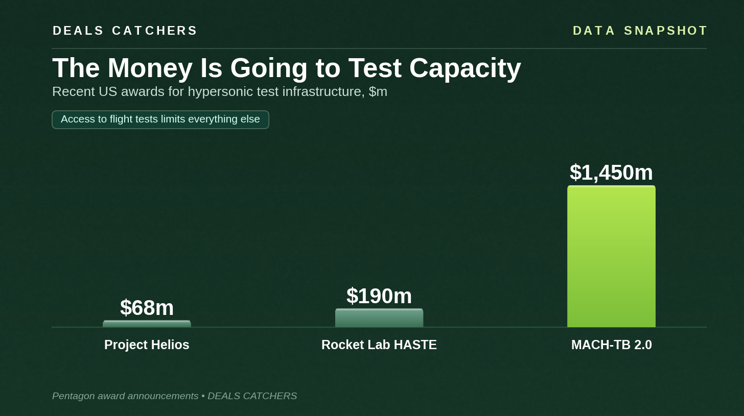 The money is going to test capacity