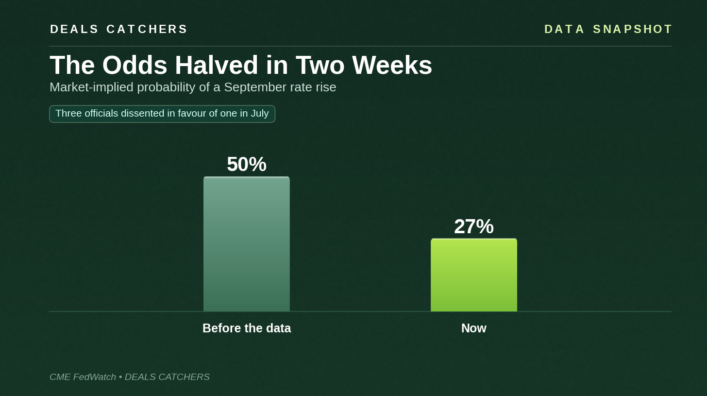 The odds halved in two weeks