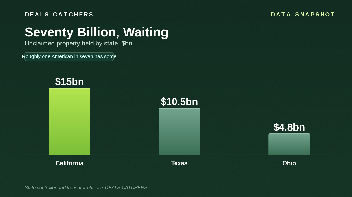 Seventy billion, waiting