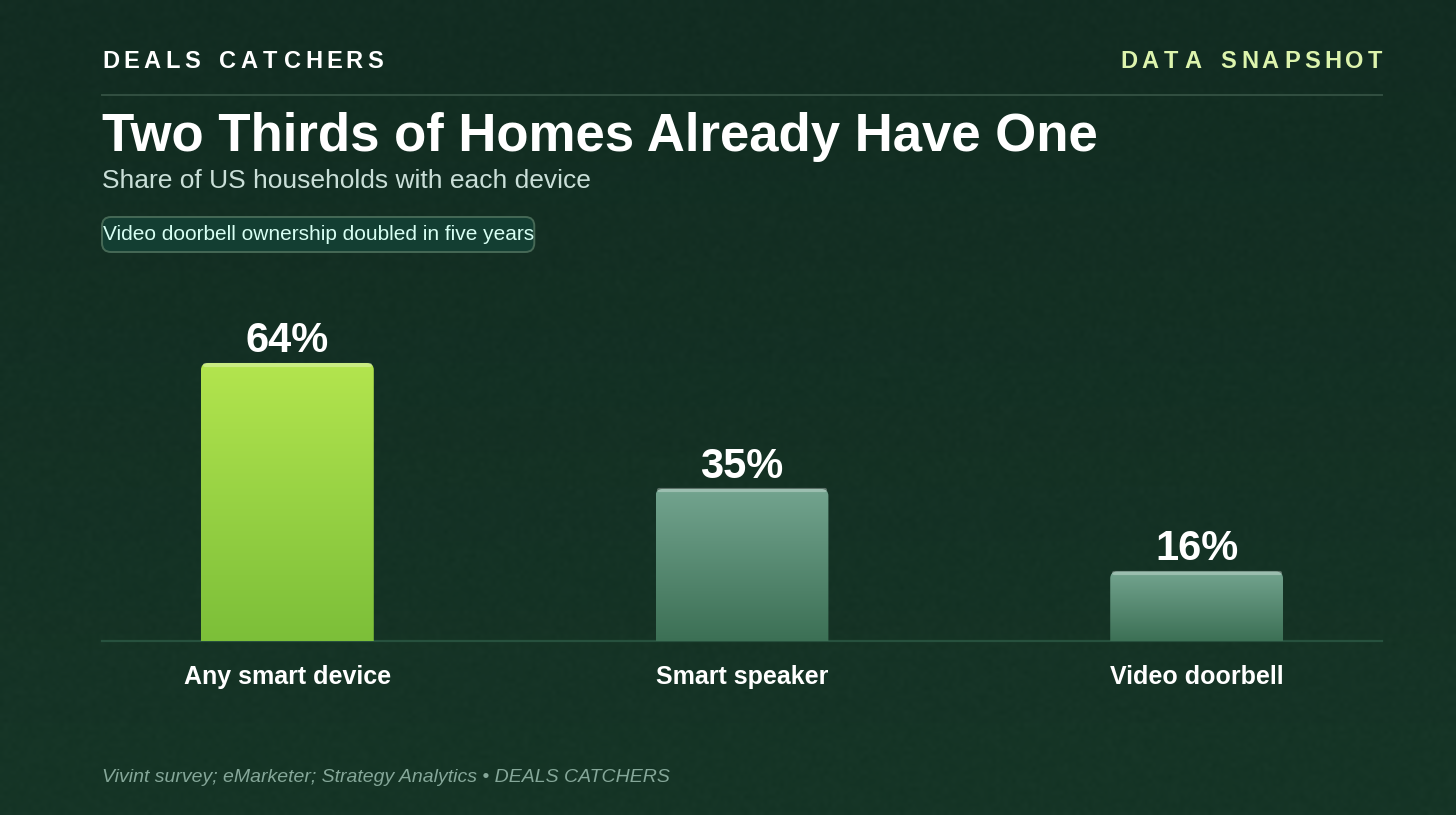 Two thirds of homes already have one