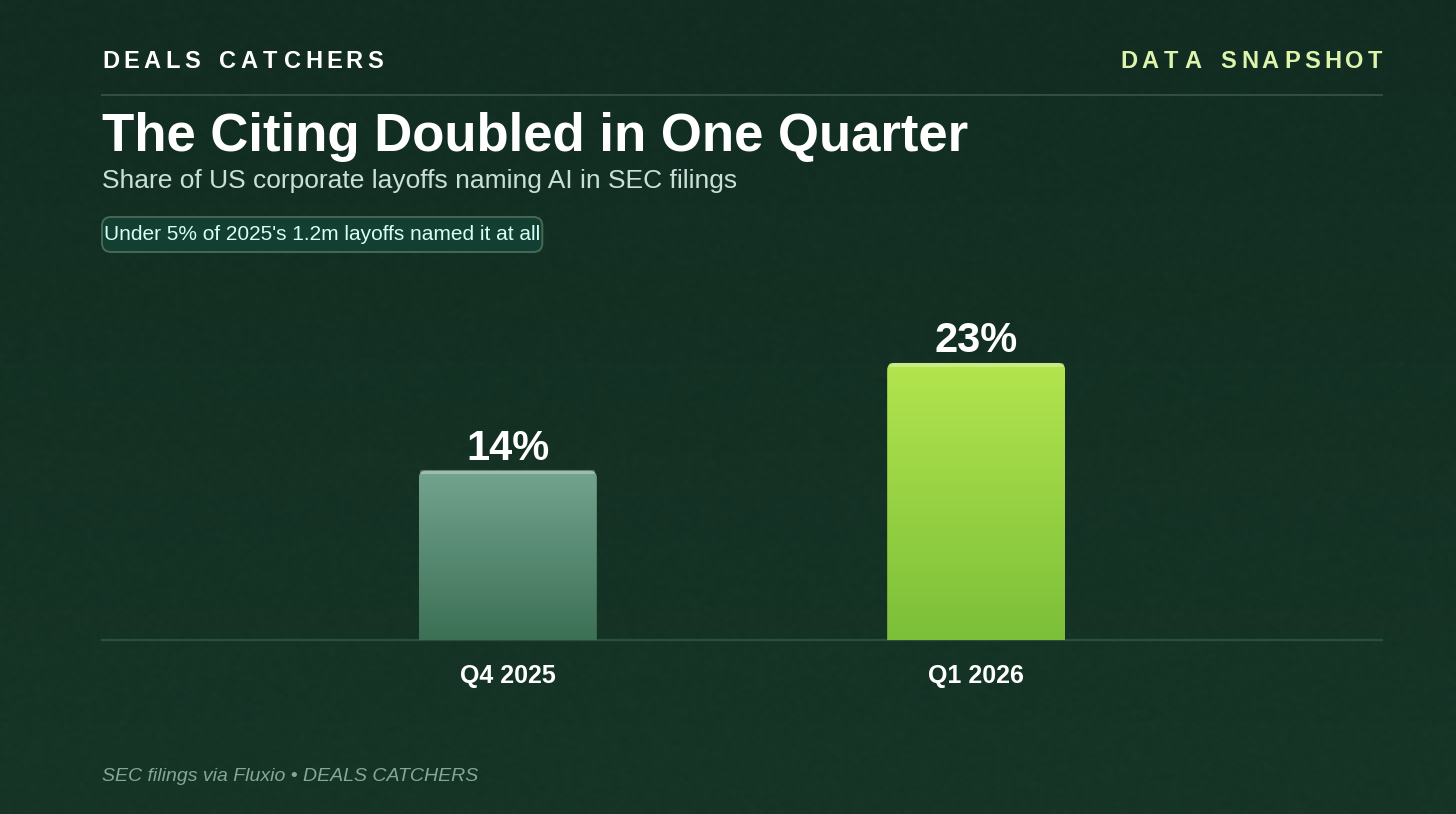 The citing doubled in one quarter