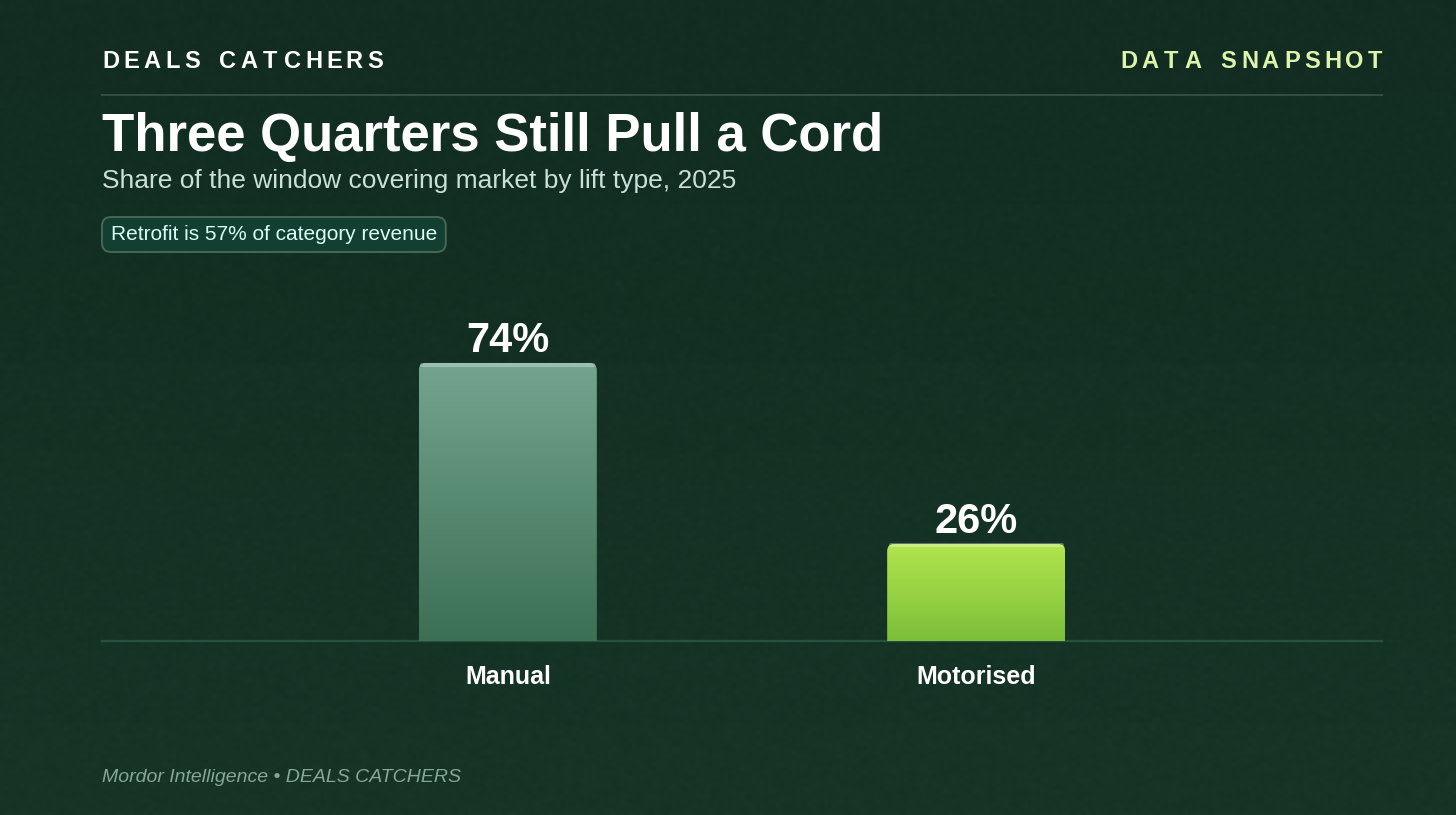 Three quarters still pull a cord