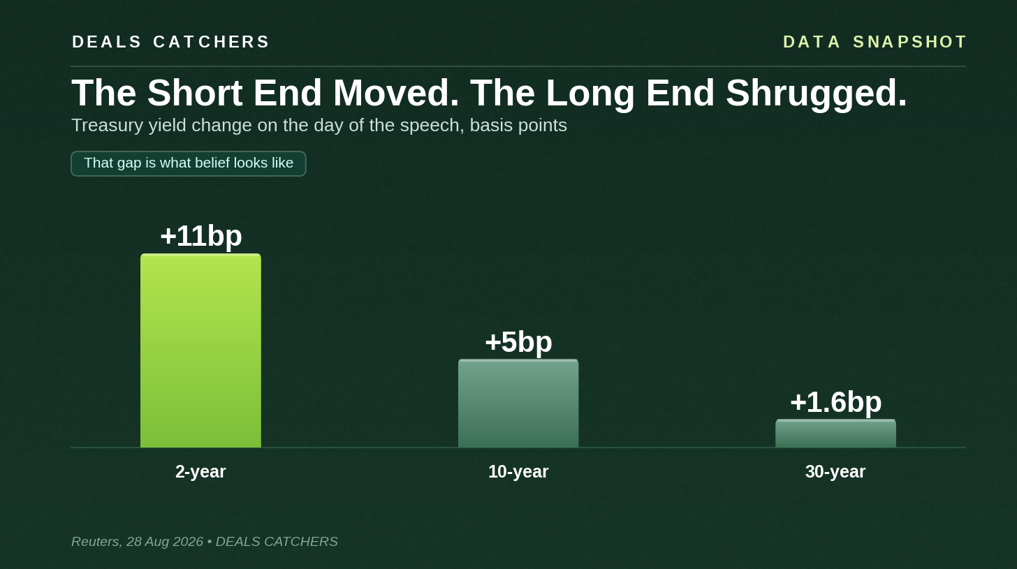 The short end moved, the long end shrugged