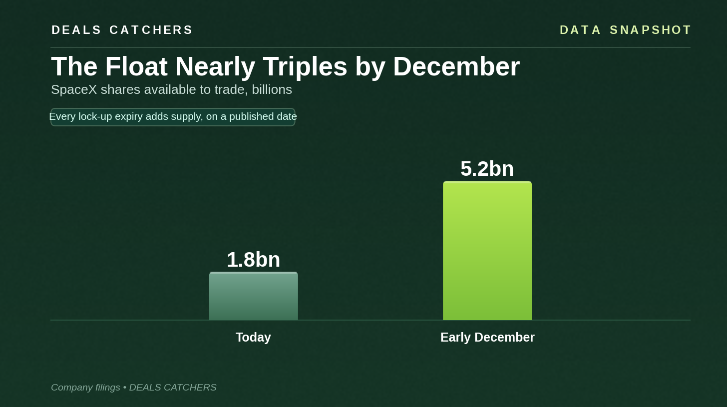 The float nearly triples by December
