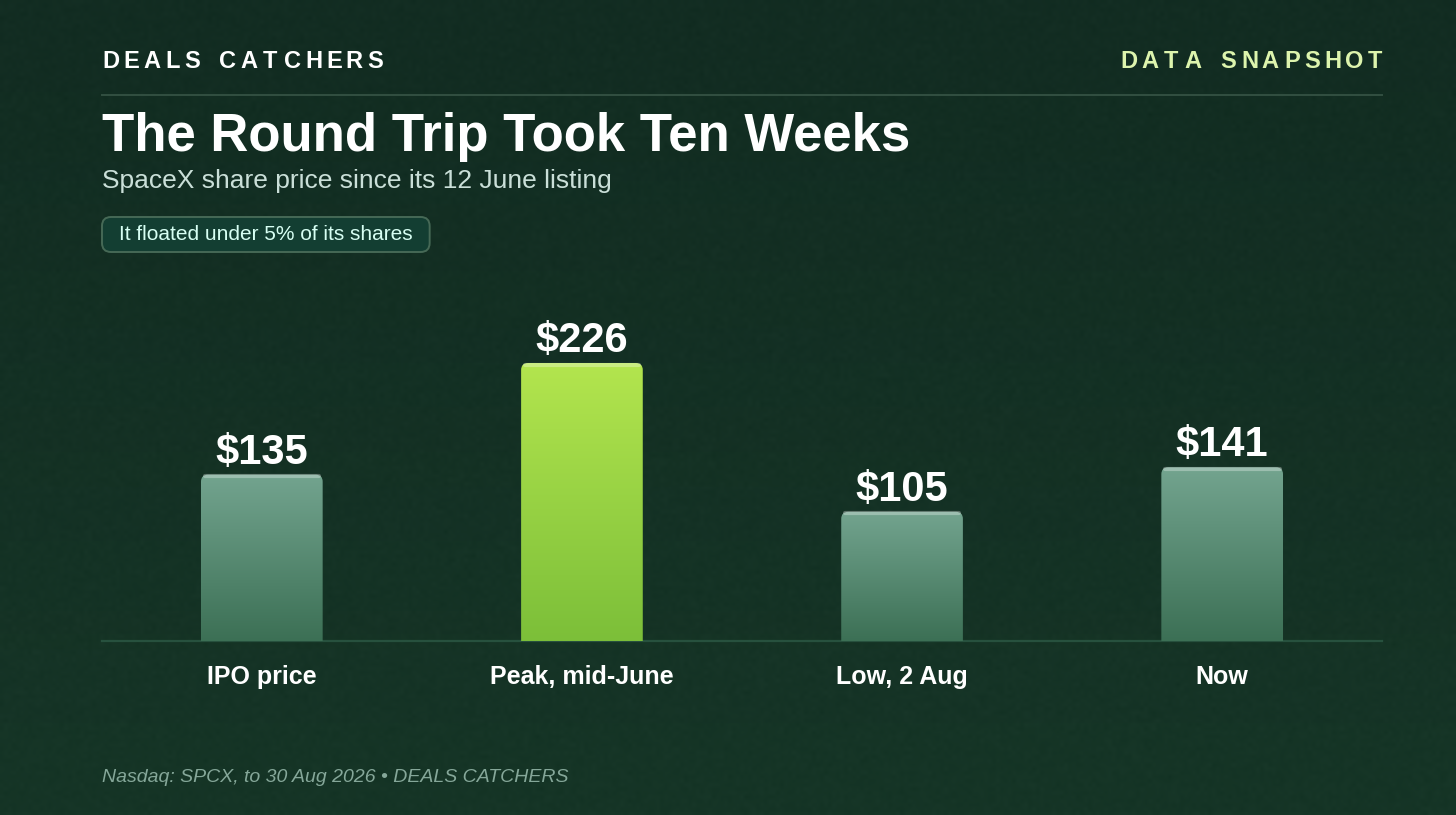 The round trip took ten weeks