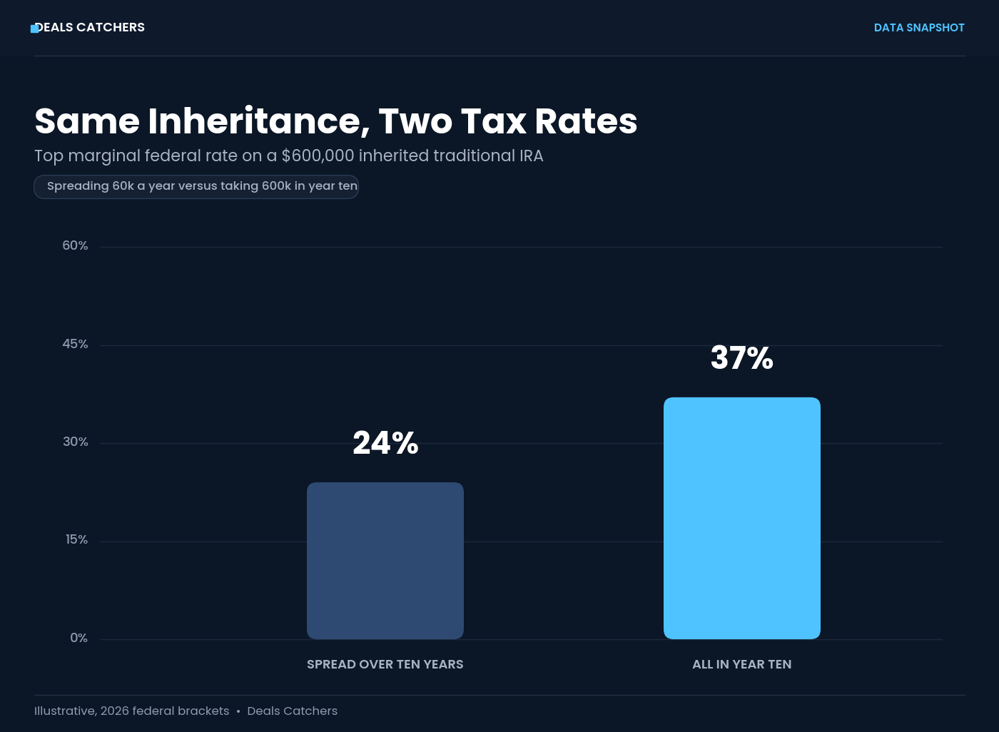 Same inheritance, two tax rates