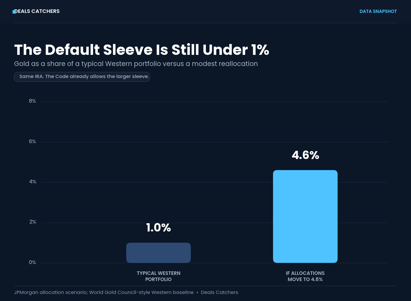 Typical Western gold sleeve versus a 4.6 percent reallocation