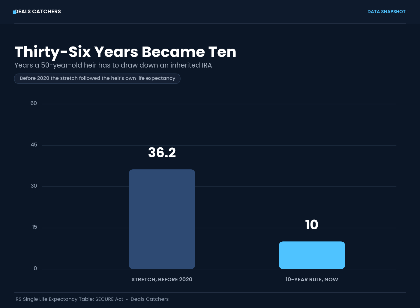 Thirty-six years became ten