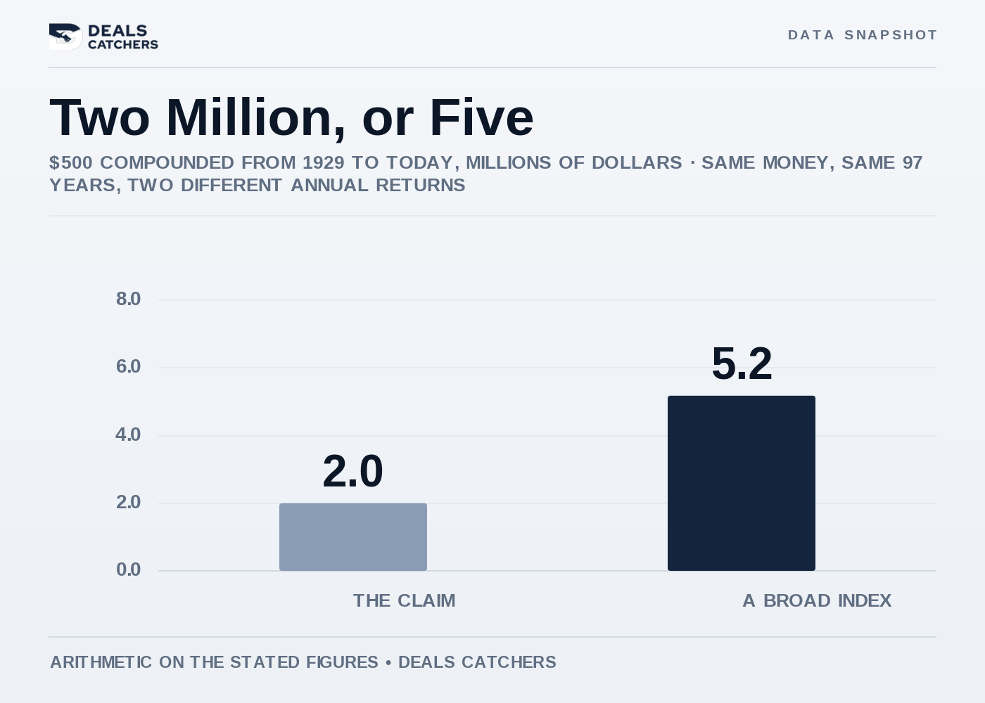 Two million, or five