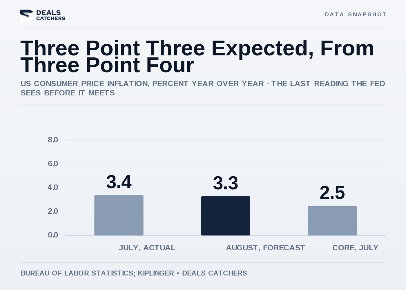 Three point three expected, from three point four