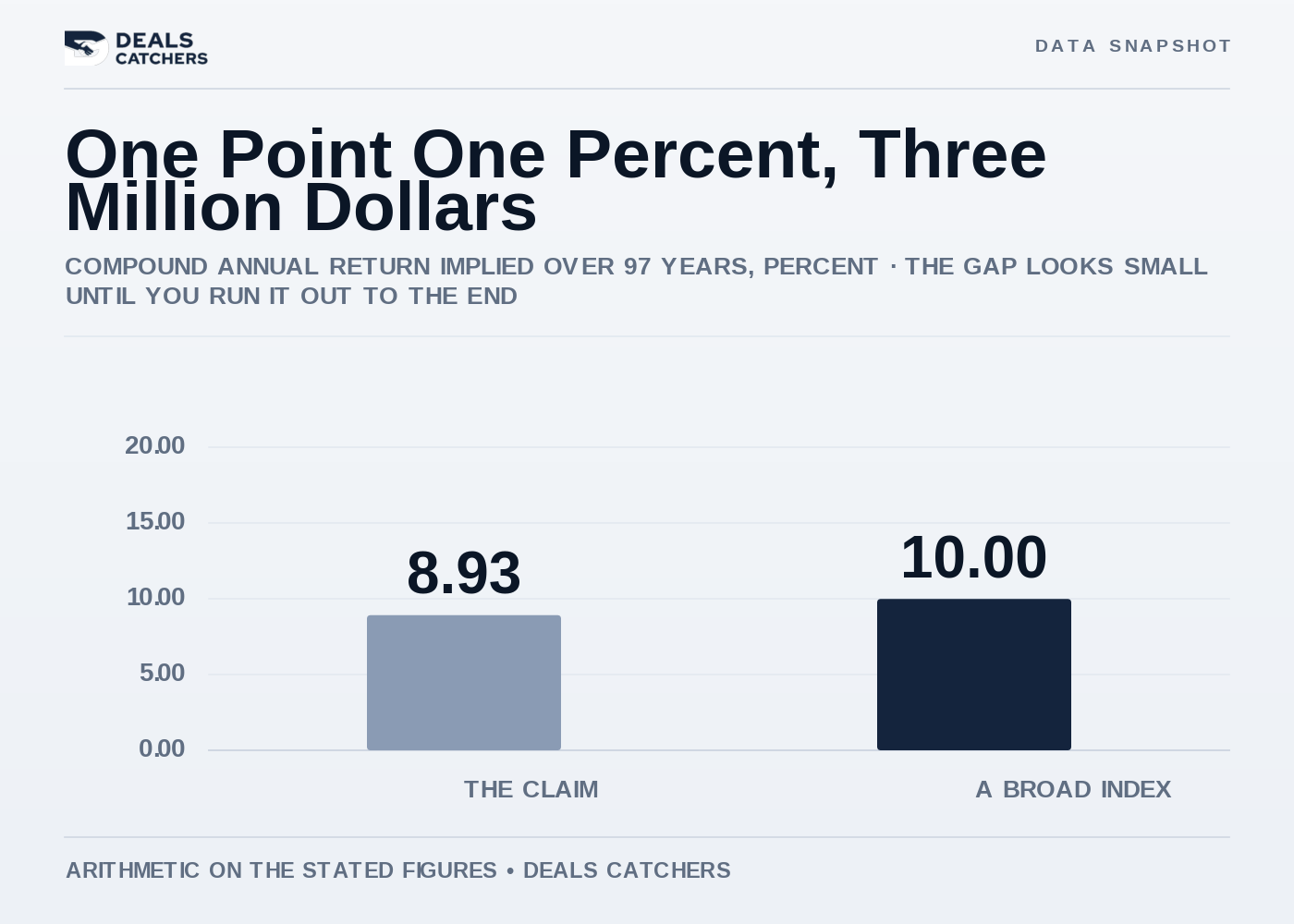 One point one percent, three million dollars