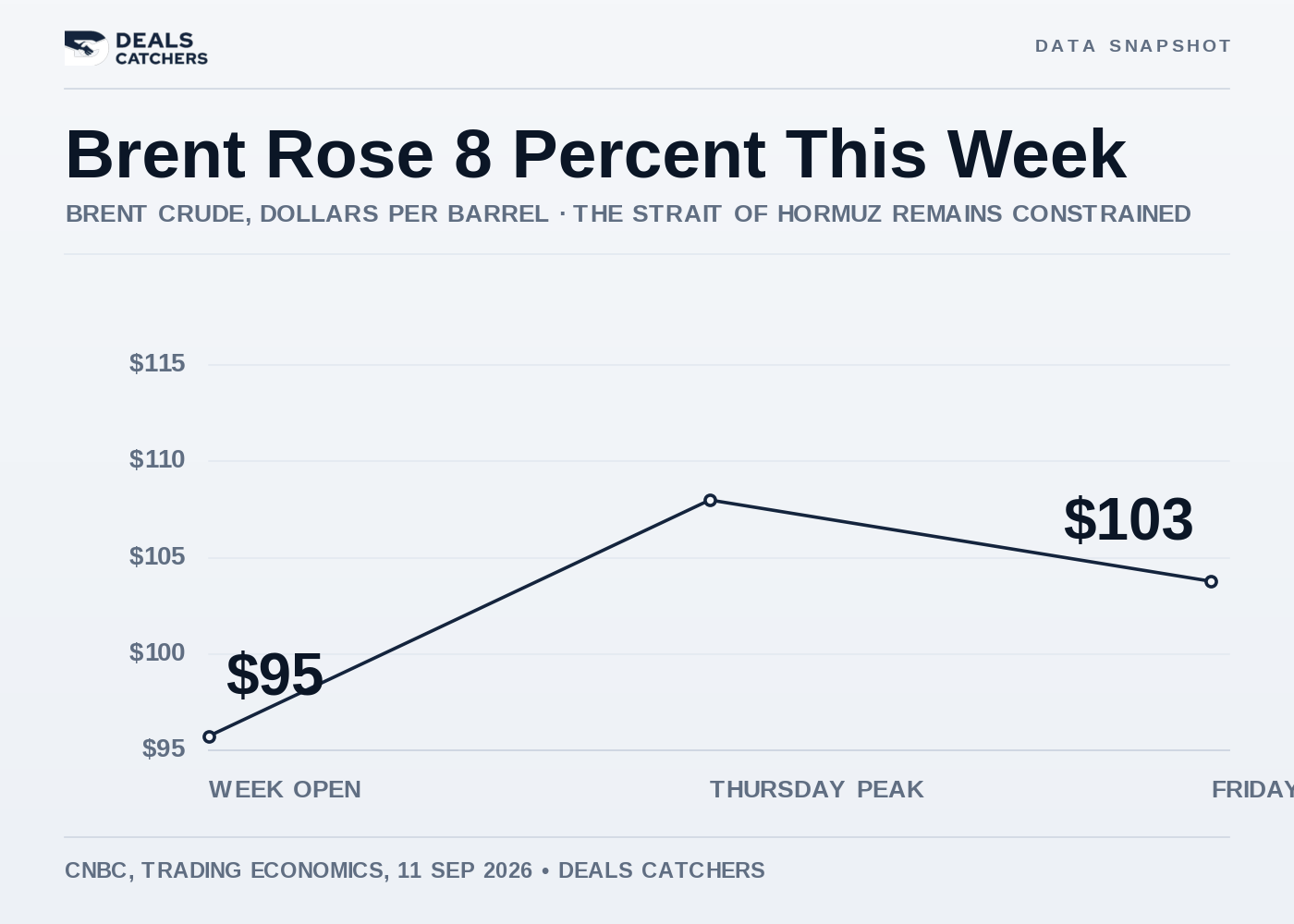 Brent rose 8 percent this week