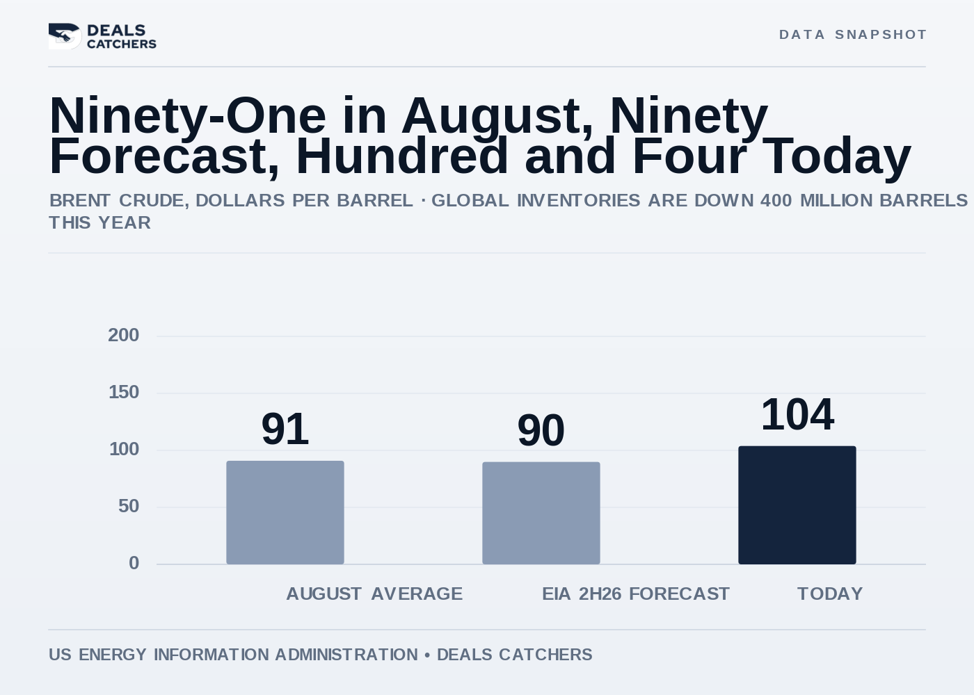Ninety-one in August, ninety forecast, hundred and four today