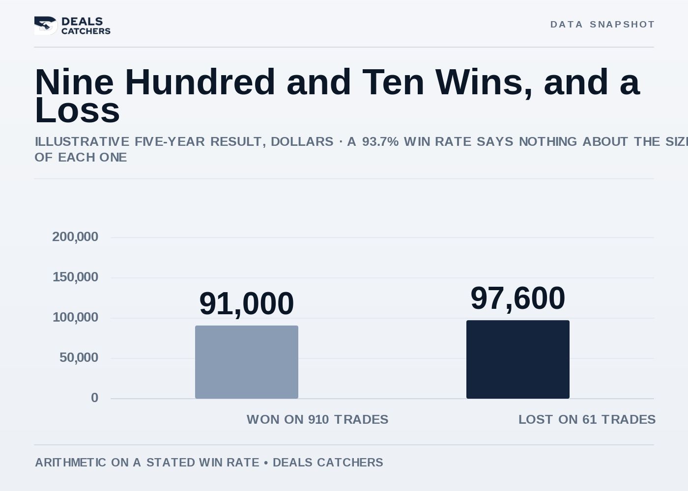 Nine hundred and ten wins, and a loss
