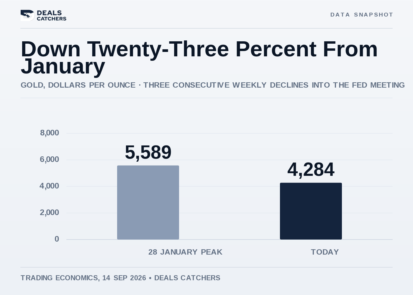 Down twenty-three percent from January