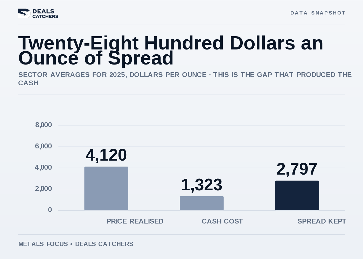 Twenty-eight hundred dollars an ounce of spread