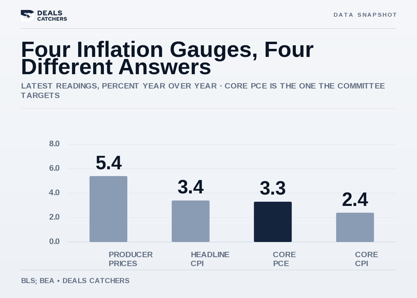 Four inflation gauges, four different answers