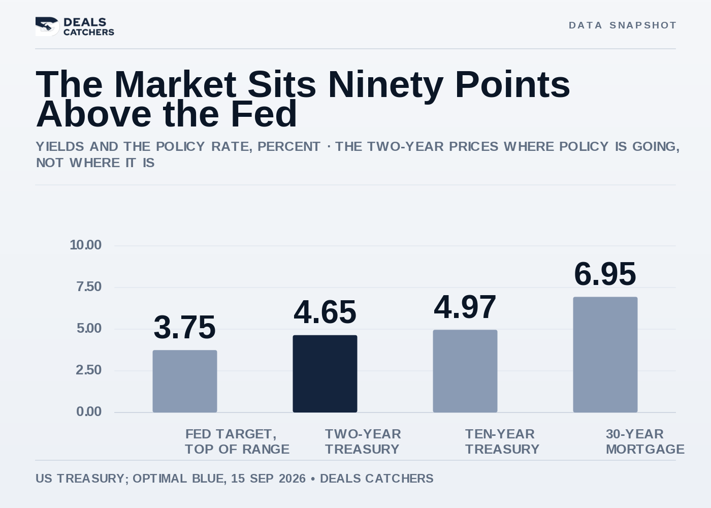 The market sits ninety points above the Fed