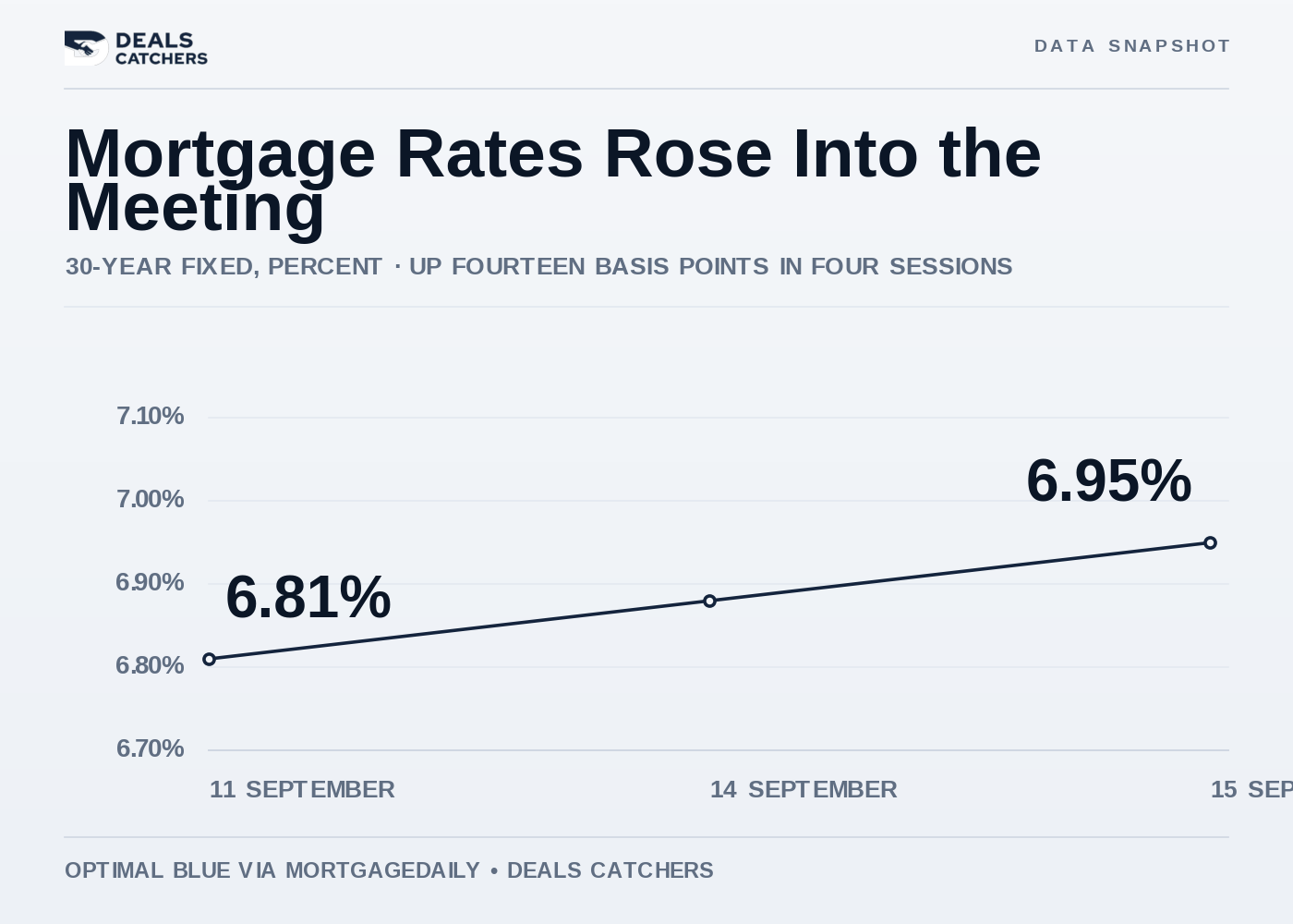 Mortgage rates rose into the meeting