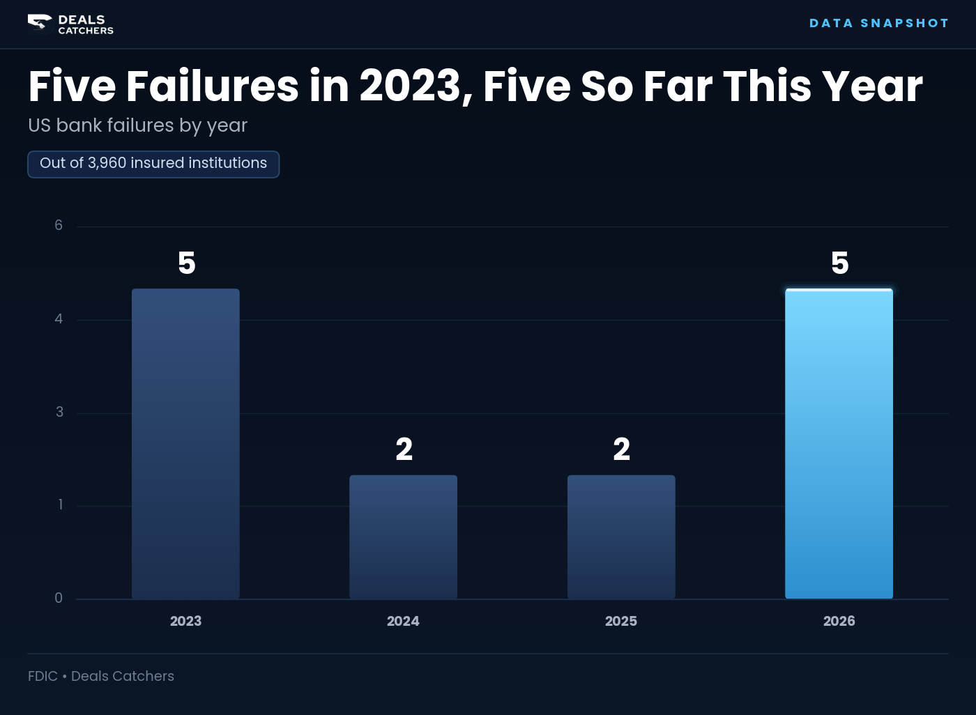 Five failures in 2023, five so far this year
