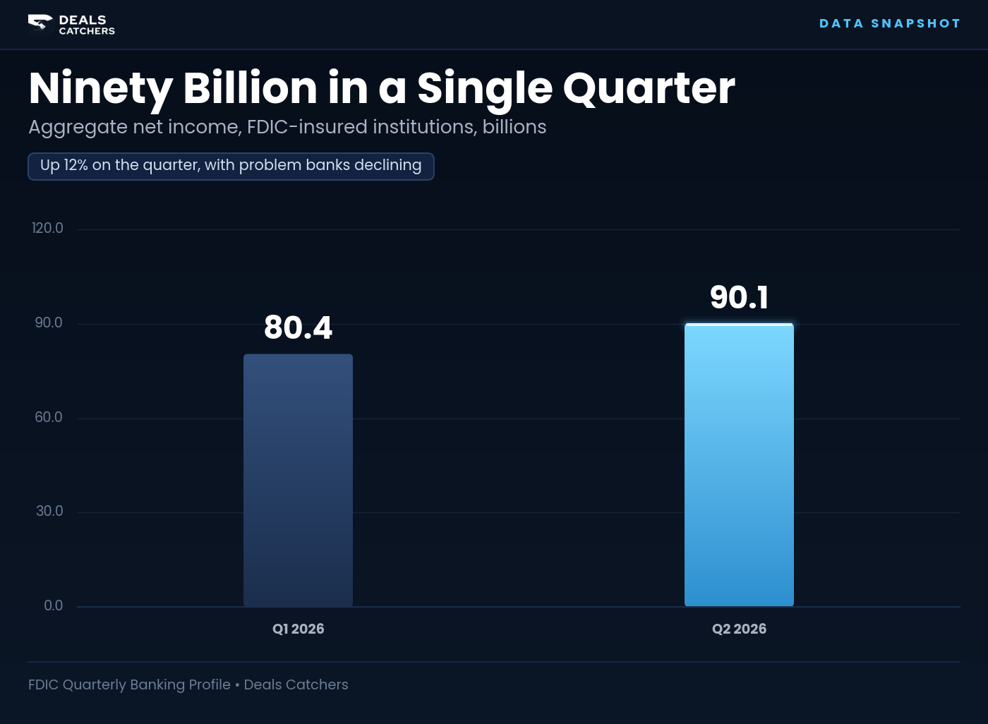 Ninety billion in a single quarter