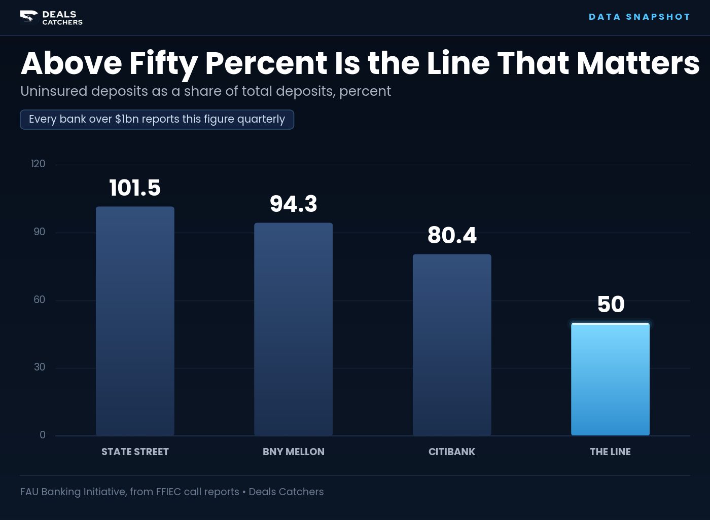 Above fifty percent is the line that matters