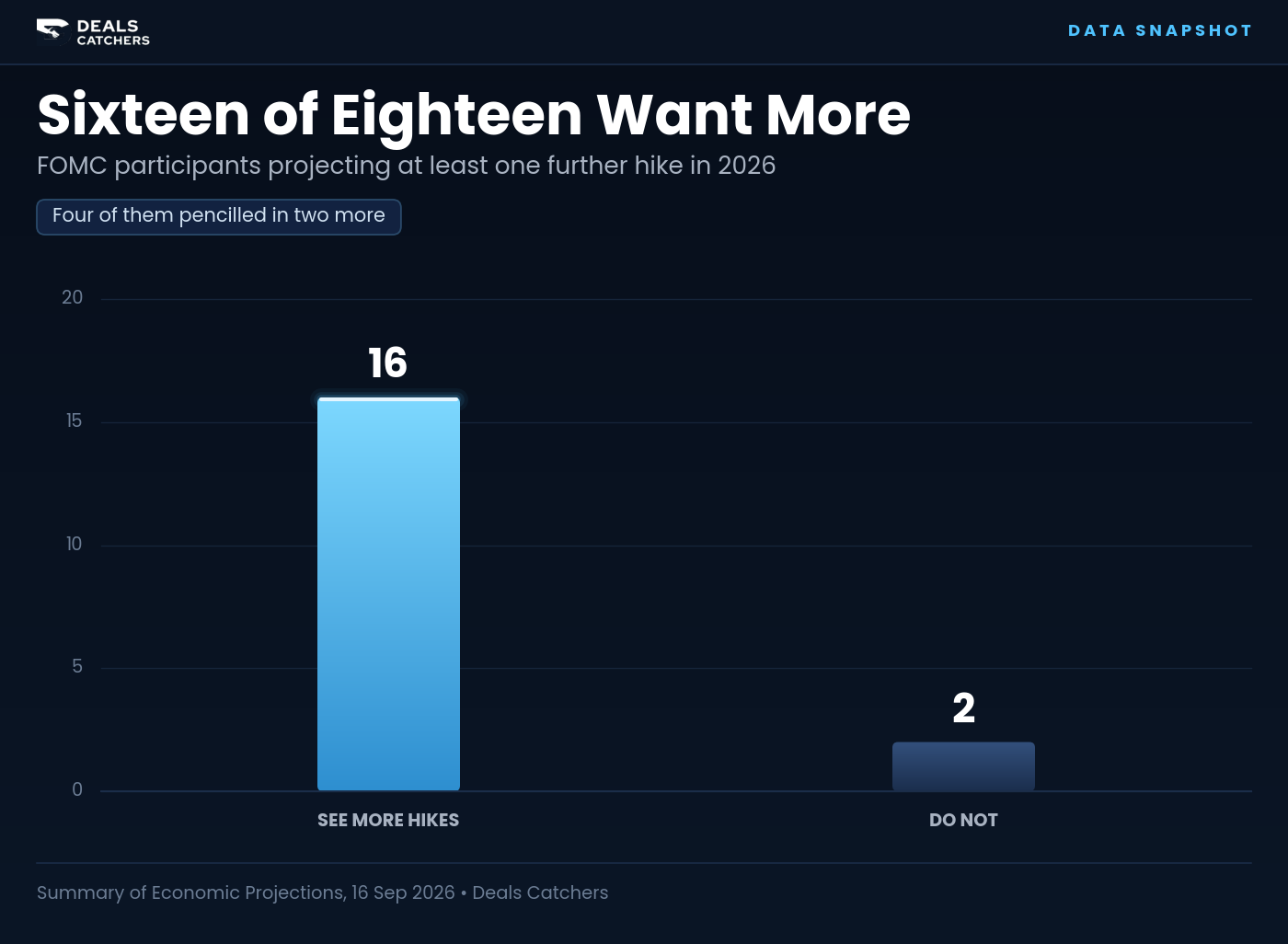 Sixteen of eighteen want more