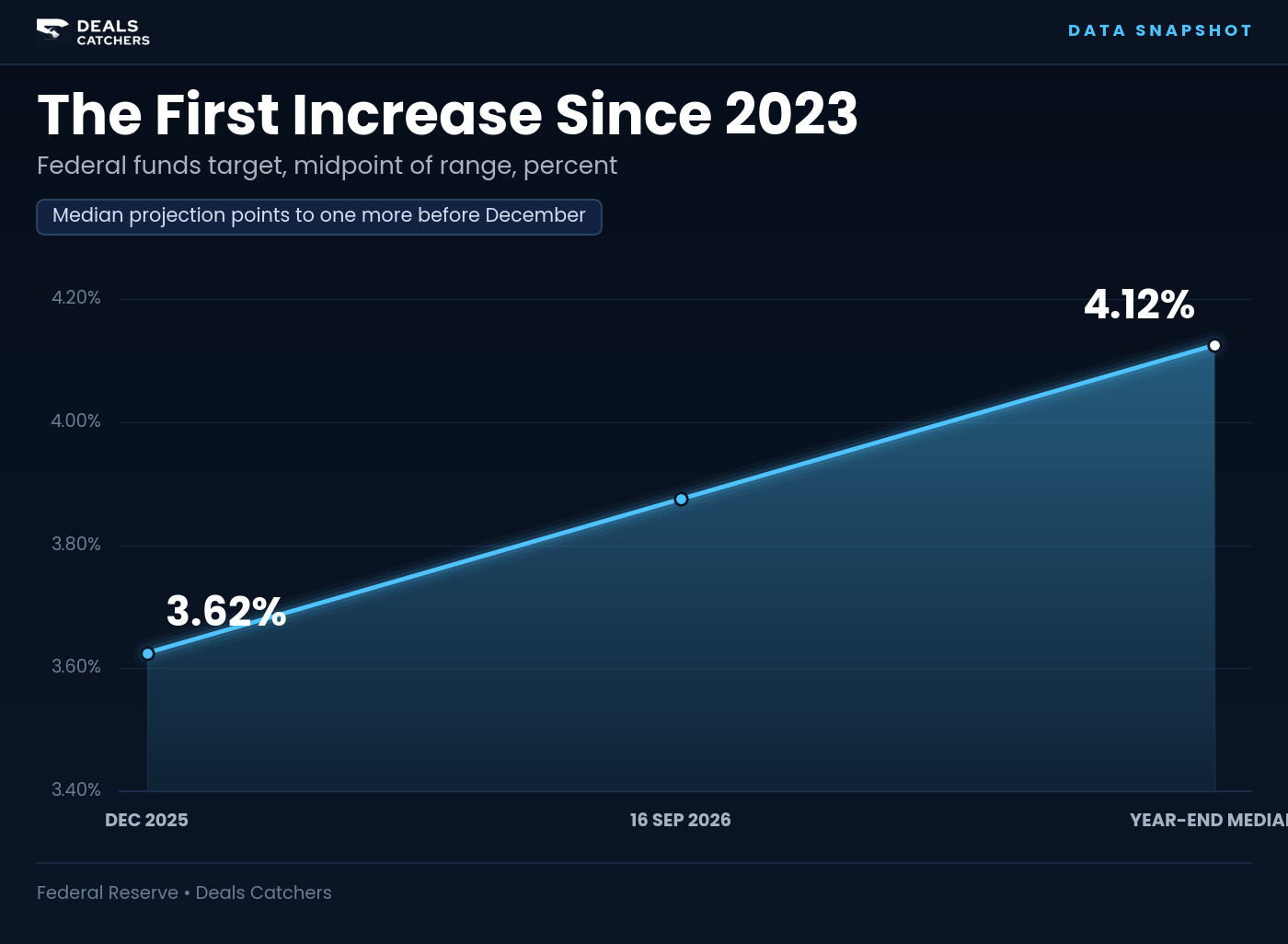 The first increase since 2023