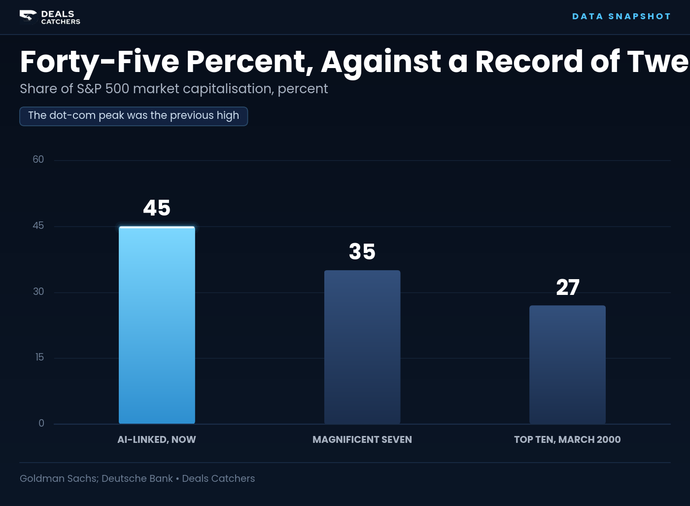 Forty-five percent, against a record of twenty-seven