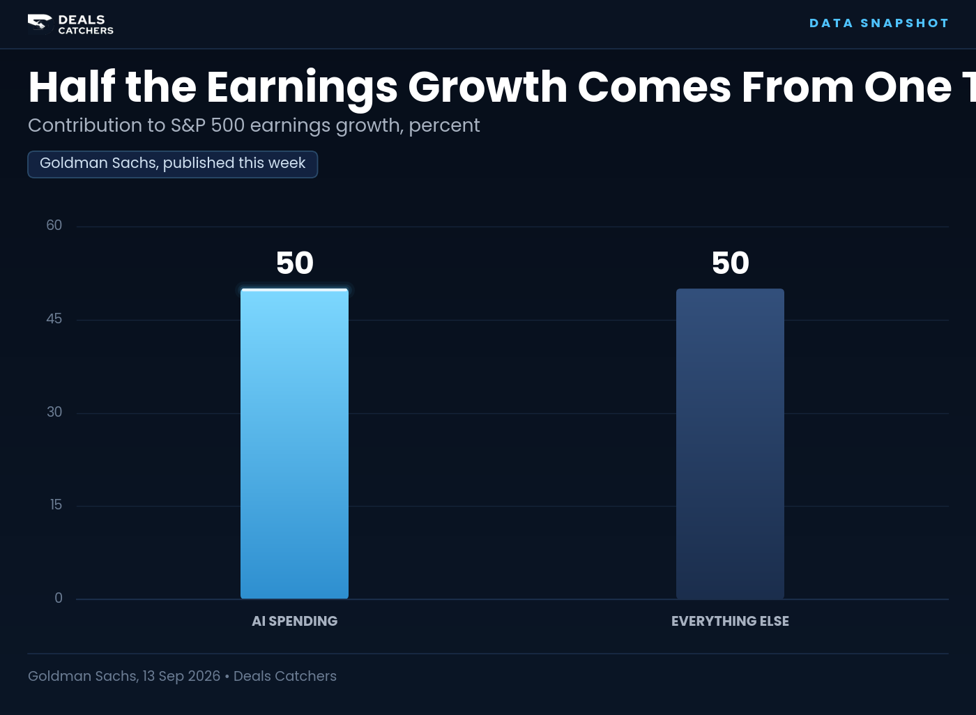 Half the earnings growth comes from one theme