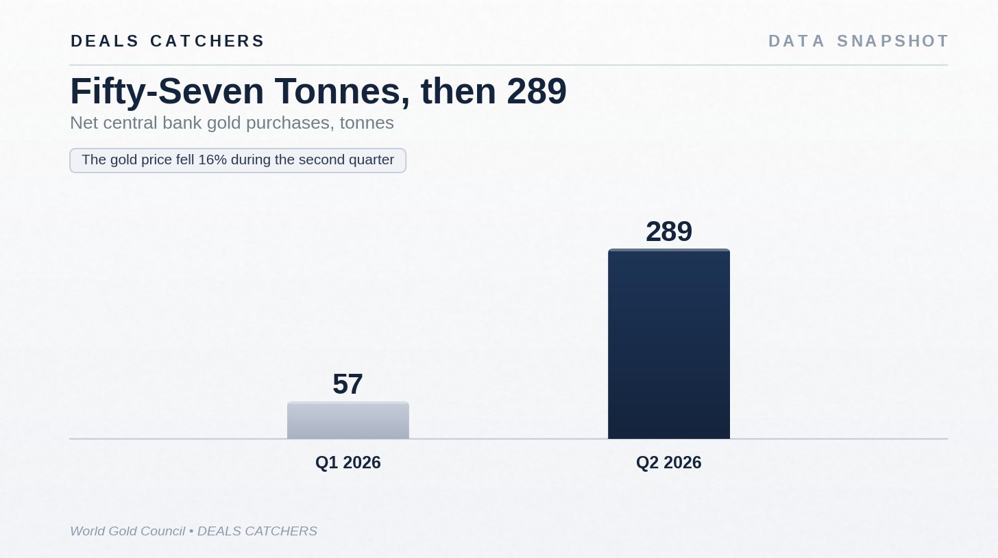 Fifty-seven tonnes, then 289
