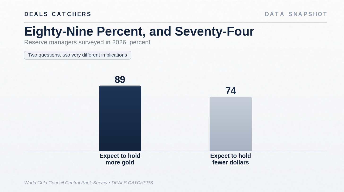 Eighty-nine percent, and seventy-four