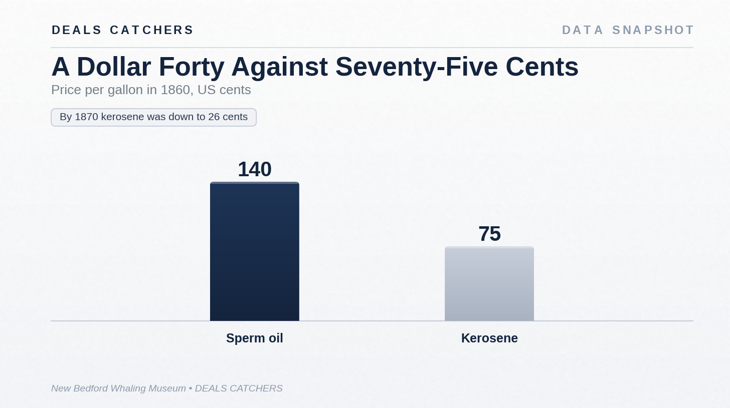 A dollar forty against seventy-five cents