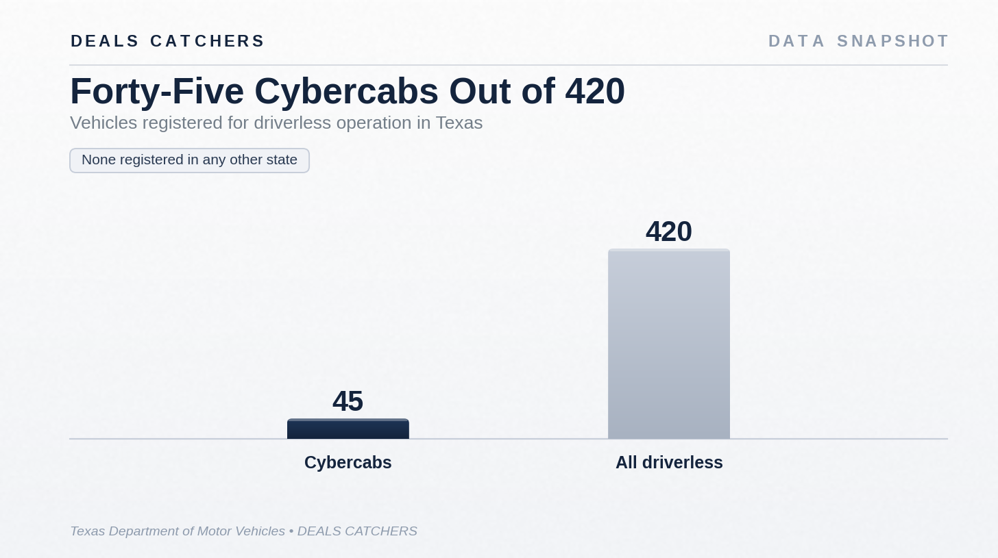 Forty-five Cybercabs out of 420