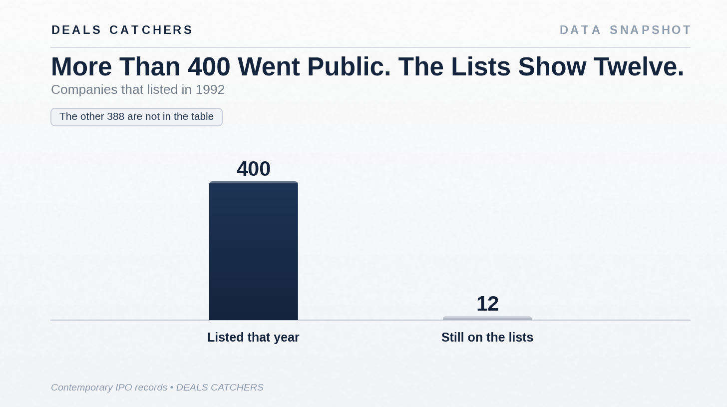 More than 400 went public, the lists show twelve
