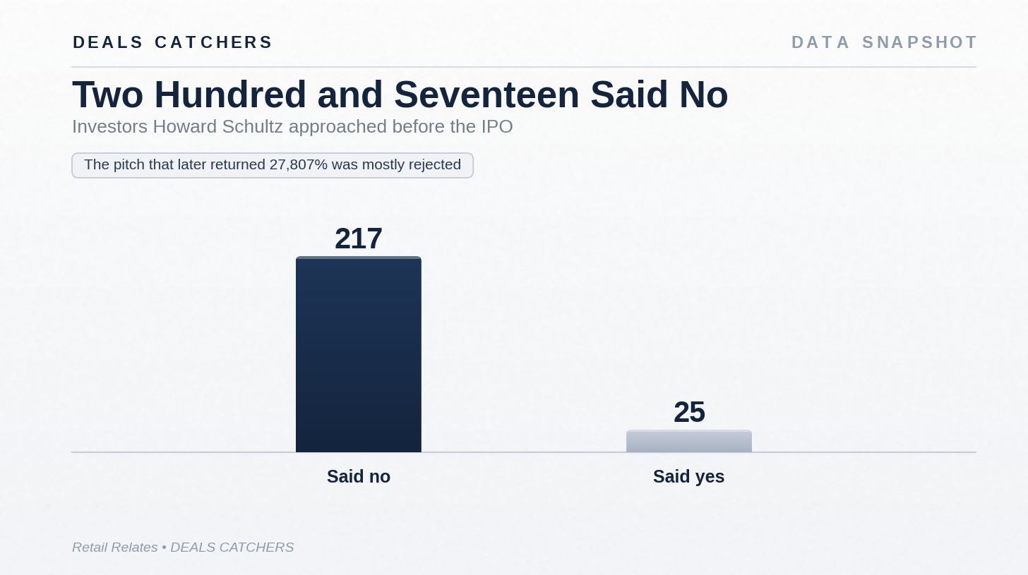 Two hundred and seventeen said no