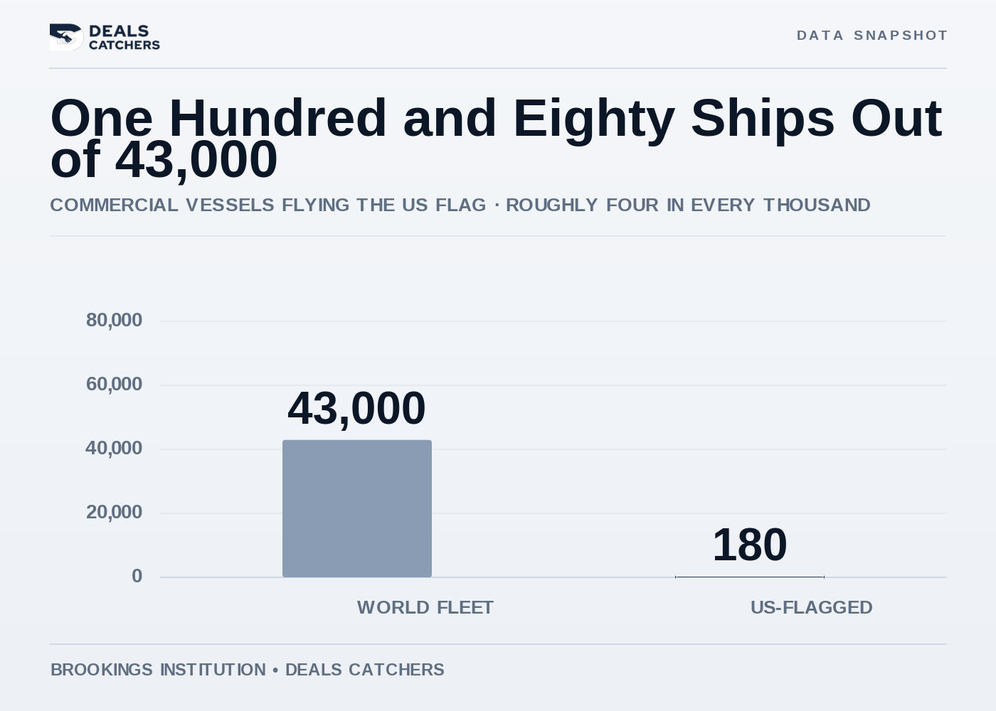 One hundred and eighty ships out of 43,000