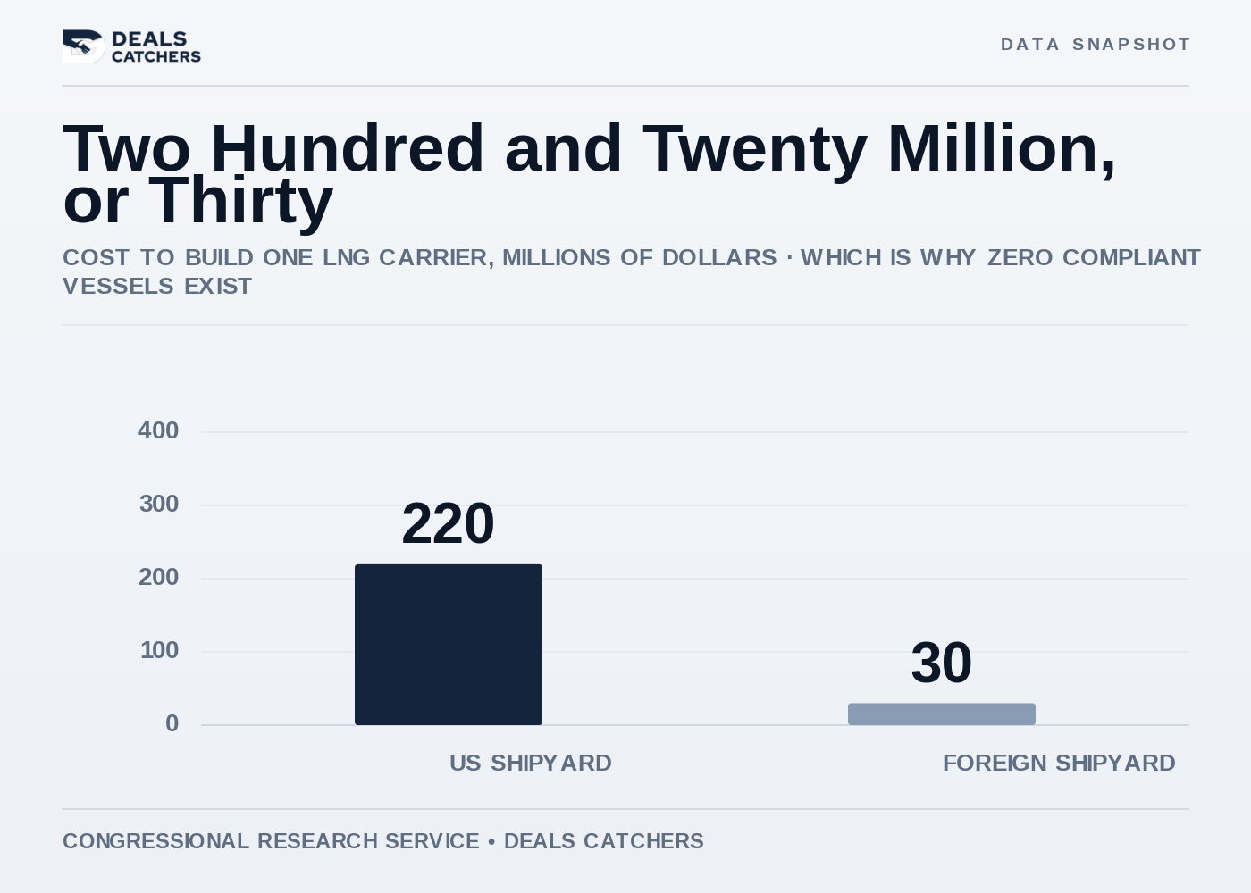 Two hundred and twenty million, or thirty