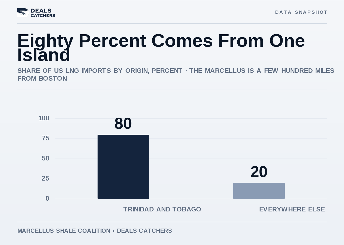 Eighty percent comes from one island