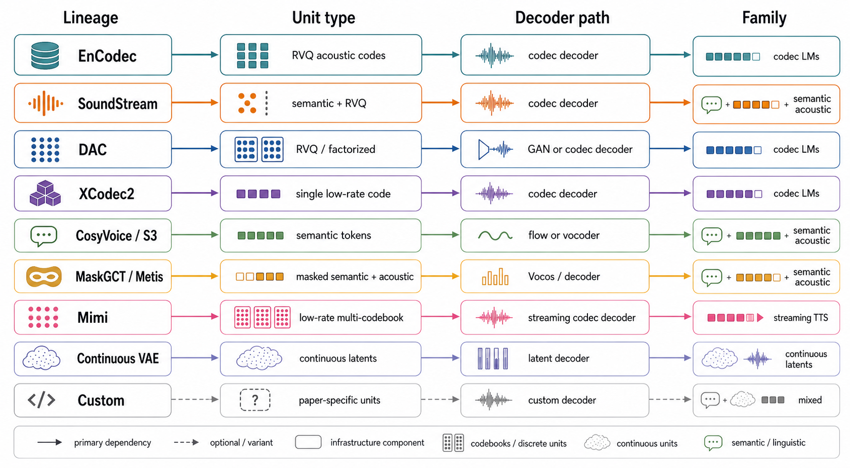 Codec lineage map